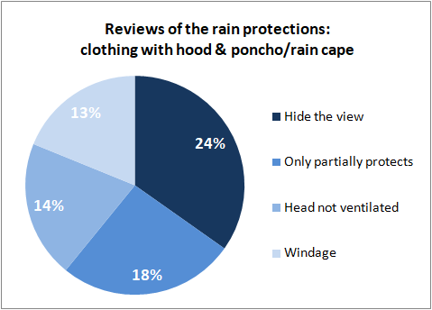 Criticisms against existing rain protection