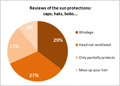 Criticisms against existing sun protection